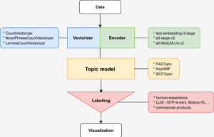 Components of topic modelling pipeline – grey